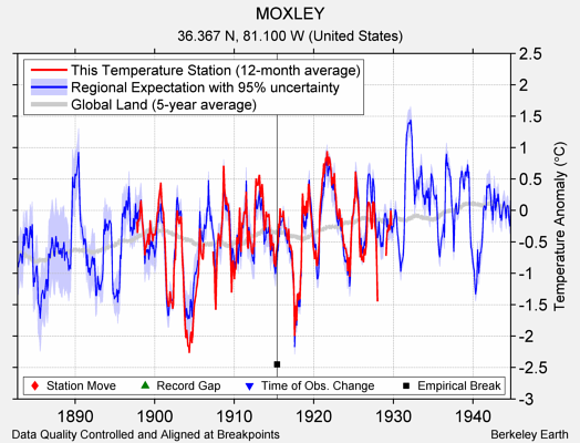 MOXLEY comparison to regional expectation