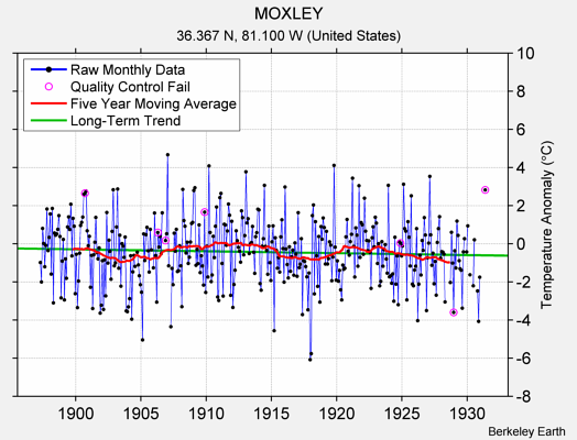 MOXLEY Raw Mean Temperature