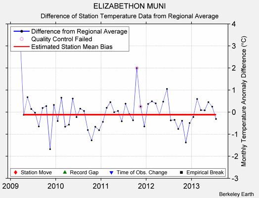 ELIZABETHON MUNI difference from regional expectation