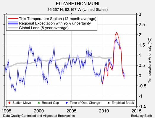 ELIZABETHON MUNI comparison to regional expectation