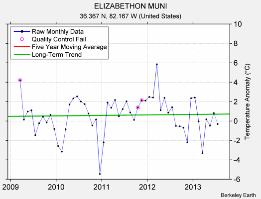 ELIZABETHON MUNI Raw Mean Temperature