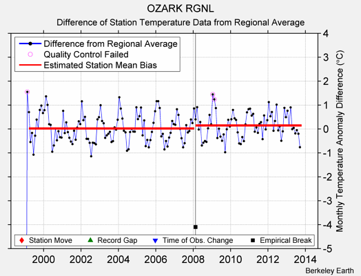 OZARK RGNL difference from regional expectation