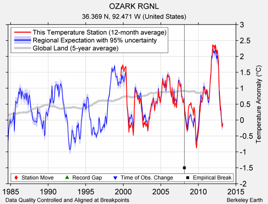 OZARK RGNL comparison to regional expectation