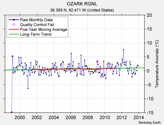 OZARK RGNL Raw Mean Temperature