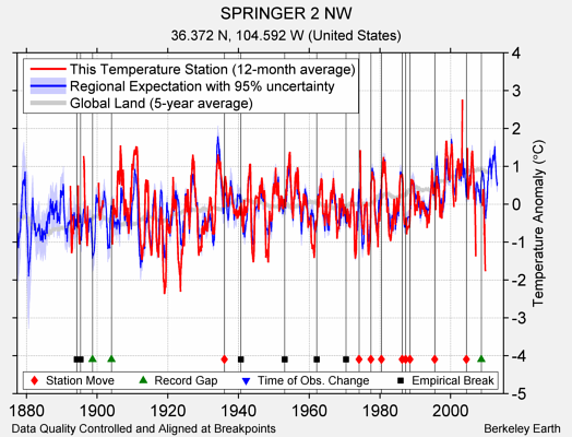 SPRINGER 2 NW comparison to regional expectation