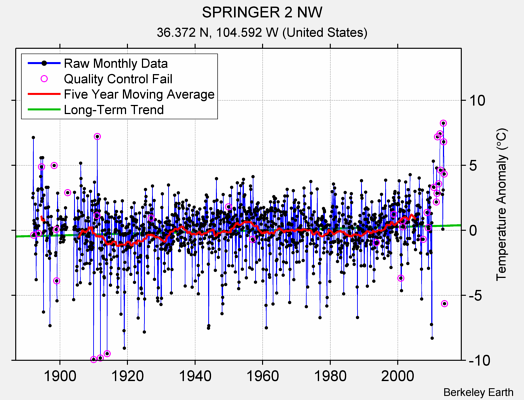 SPRINGER 2 NW Raw Mean Temperature