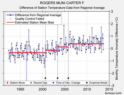 ROGERS MUNI CARTER F difference from regional expectation