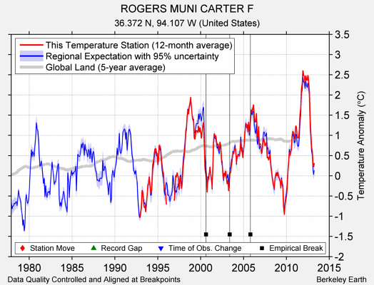 ROGERS MUNI CARTER F comparison to regional expectation