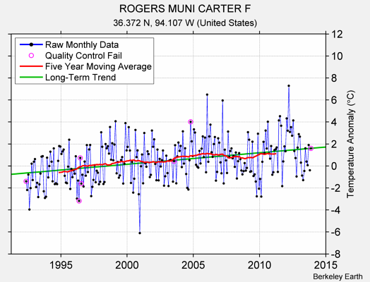 ROGERS MUNI CARTER F Raw Mean Temperature