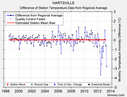 HARTSVILLE difference from regional expectation