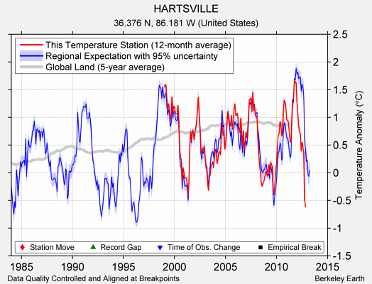 HARTSVILLE comparison to regional expectation