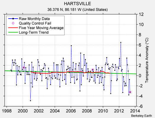 HARTSVILLE Raw Mean Temperature