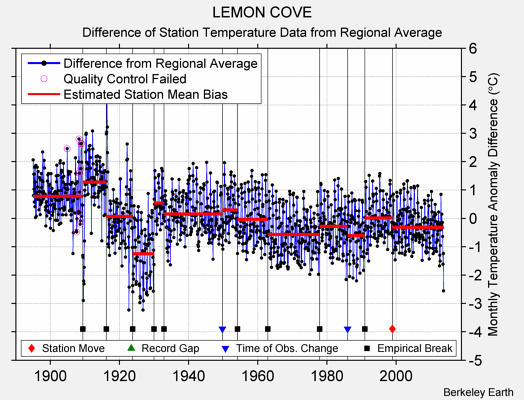 LEMON COVE difference from regional expectation