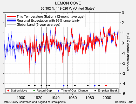 LEMON COVE comparison to regional expectation