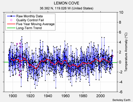 LEMON COVE Raw Mean Temperature