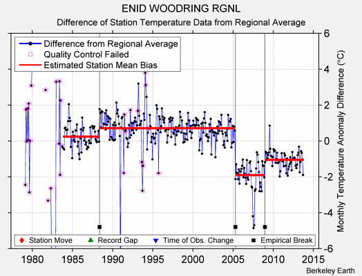 ENID WOODRING RGNL difference from regional expectation