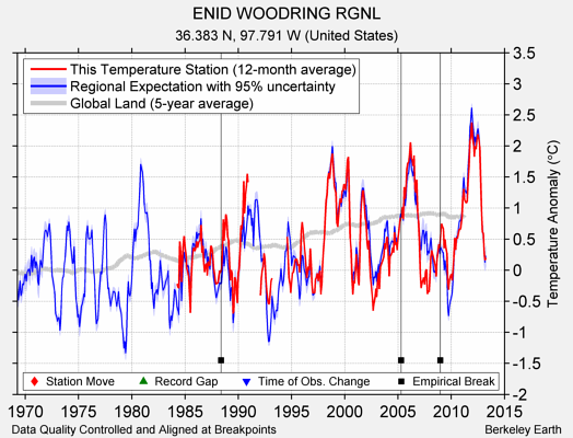 ENID WOODRING RGNL comparison to regional expectation