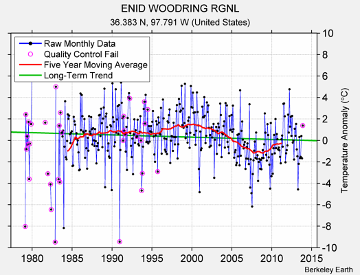 ENID WOODRING RGNL Raw Mean Temperature