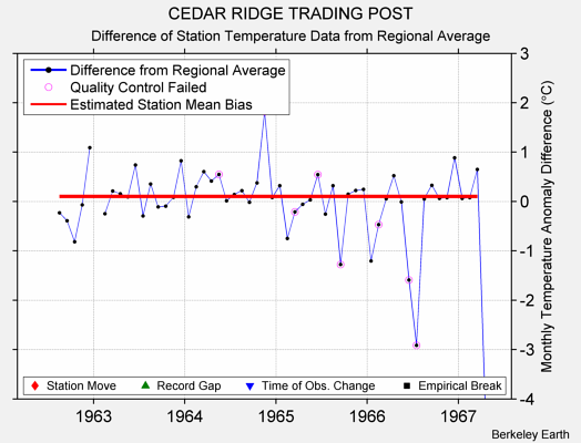 CEDAR RIDGE TRADING POST difference from regional expectation