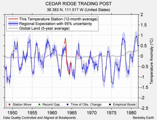 CEDAR RIDGE TRADING POST comparison to regional expectation