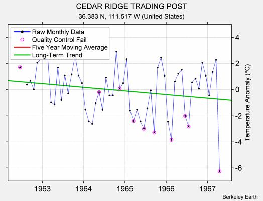 CEDAR RIDGE TRADING POST Raw Mean Temperature