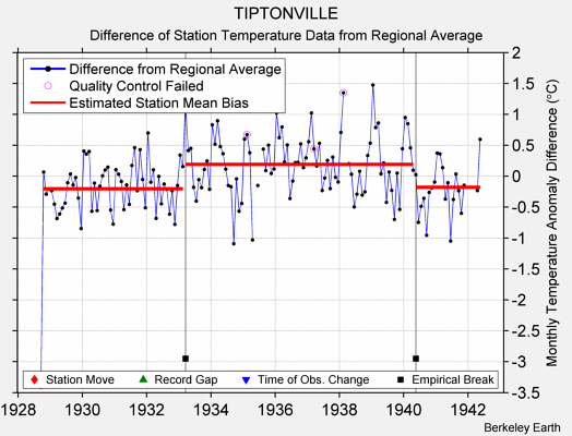 TIPTONVILLE difference from regional expectation