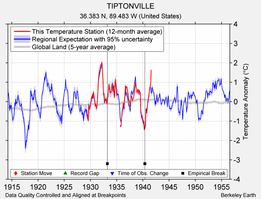 TIPTONVILLE comparison to regional expectation