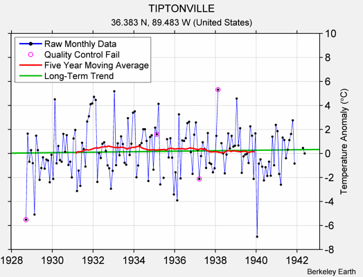 TIPTONVILLE Raw Mean Temperature