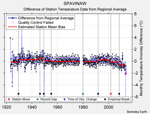 SPAVINAW difference from regional expectation