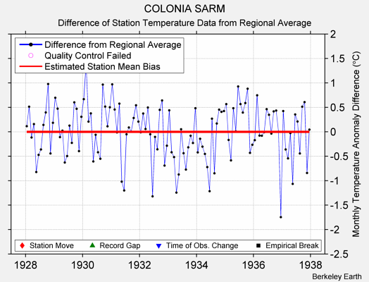 COLONIA SARM difference from regional expectation