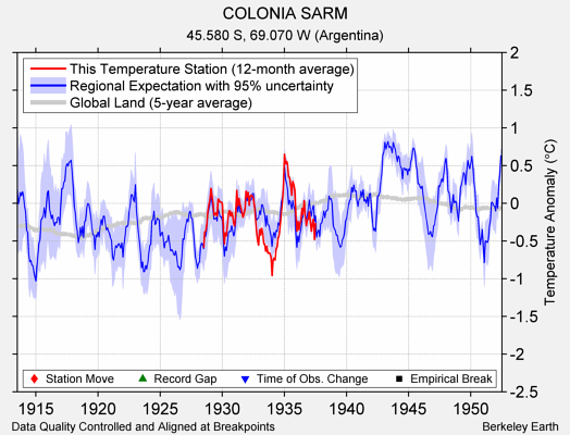 COLONIA SARM comparison to regional expectation