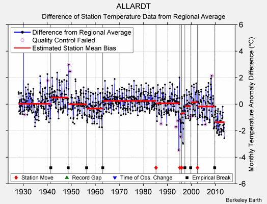 ALLARDT difference from regional expectation