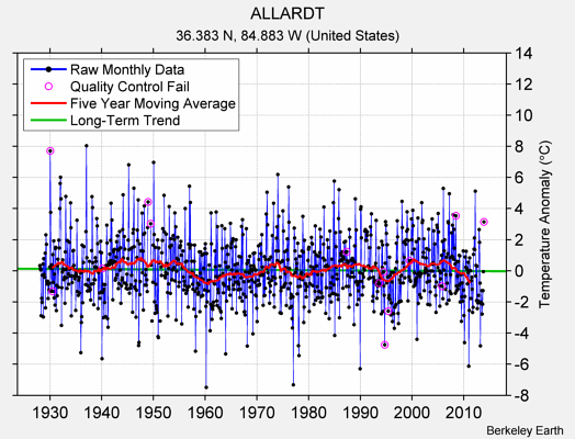 ALLARDT Raw Mean Temperature