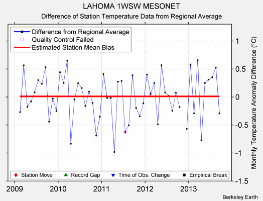 LAHOMA 1WSW MESONET difference from regional expectation