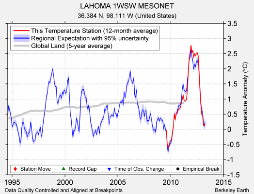 LAHOMA 1WSW MESONET comparison to regional expectation