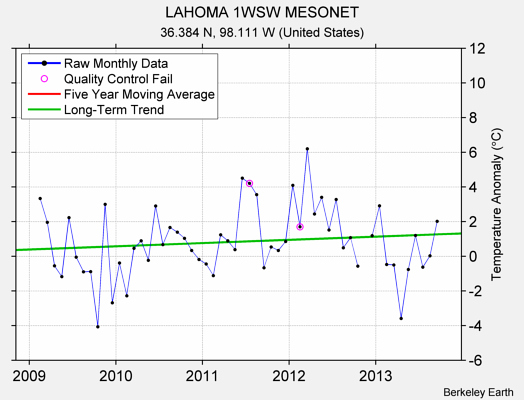 LAHOMA 1WSW MESONET Raw Mean Temperature