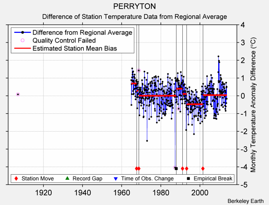 PERRYTON difference from regional expectation