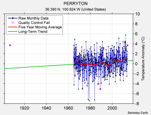 PERRYTON Raw Mean Temperature