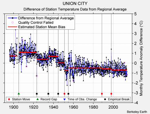 UNION CITY difference from regional expectation