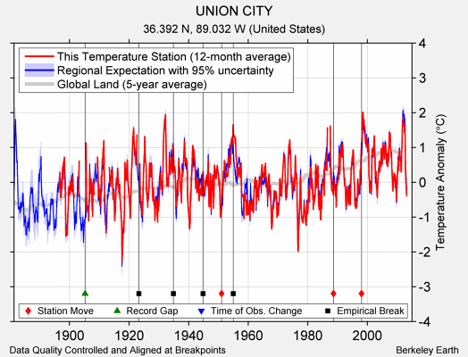 UNION CITY comparison to regional expectation