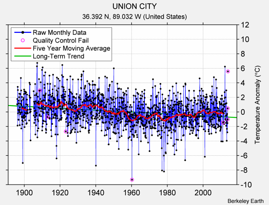 UNION CITY Raw Mean Temperature