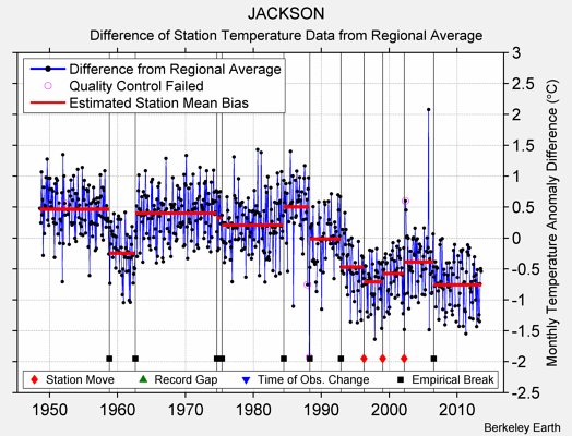 JACKSON difference from regional expectation