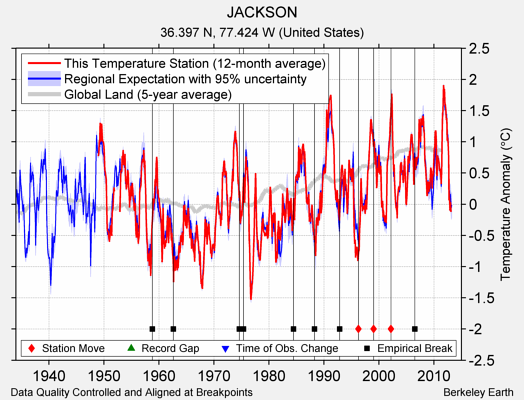 JACKSON comparison to regional expectation