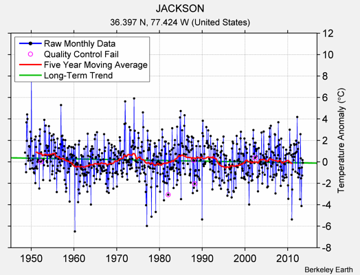 JACKSON Raw Mean Temperature