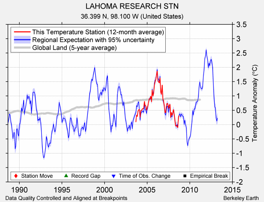 LAHOMA RESEARCH STN comparison to regional expectation