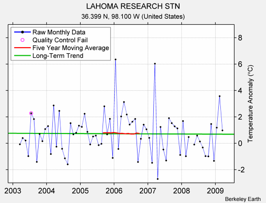 LAHOMA RESEARCH STN Raw Mean Temperature