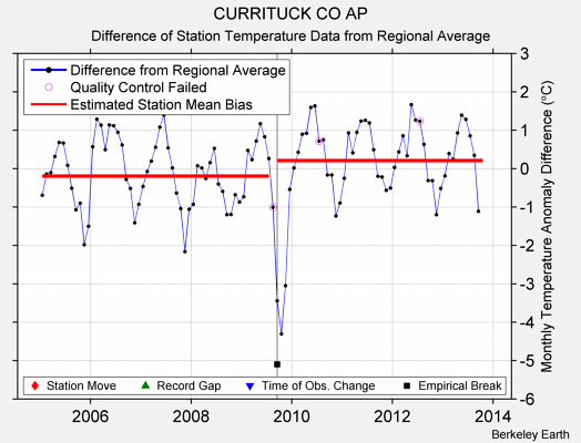 CURRITUCK CO AP difference from regional expectation