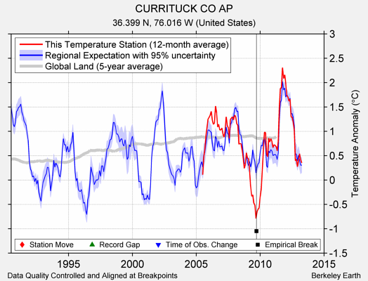 CURRITUCK CO AP comparison to regional expectation