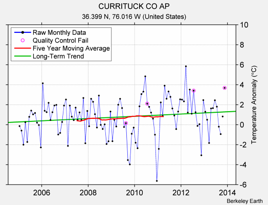 CURRITUCK CO AP Raw Mean Temperature