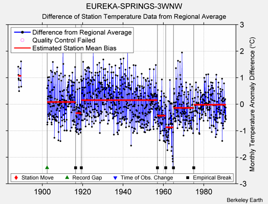 EUREKA-SPRINGS-3WNW difference from regional expectation